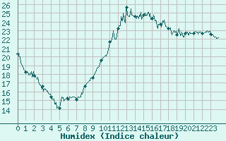 Courbe de l'humidex pour Angers-Marc (49)