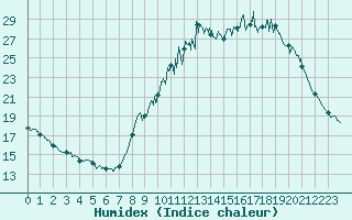 Courbe de l'humidex pour Coublevie (38)