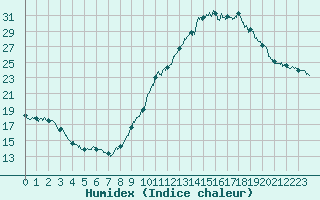 Courbe de l'humidex pour Millau - Soulobres (12)