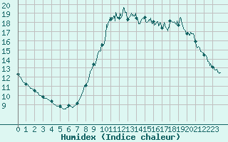 Courbe de l'humidex pour Bourg-Saint-Maurice (73)