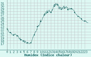 Courbe de l'humidex pour Gourdon (46)