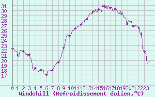 Courbe du refroidissement olien pour Dole-Tavaux (39)