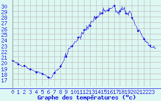 Courbe de tempratures pour Montpellier (34)