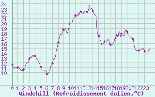 Courbe du refroidissement olien pour Colmar (68)