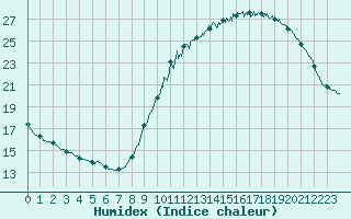 Courbe de l'humidex pour Blois (41)