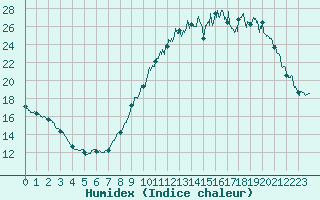 Courbe de l'humidex pour Tours (37)