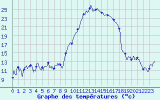 Courbe de tempratures pour Tarbes (65)