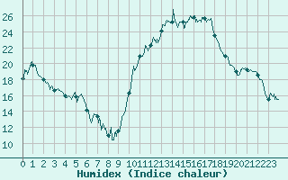 Courbe de l'humidex pour Paray-le-Monial - St-Yan (71)