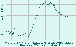 Courbe de l'humidex pour Mont-de-Marsan (40)