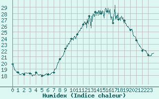 Courbe de l'humidex pour Orange (84)