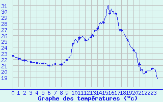 Courbe de tempratures pour Carcassonne (11)