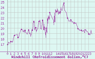 Courbe du refroidissement olien pour Cap Sagro (2B)