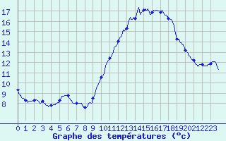 Courbe de tempratures pour Saint-Germain-de-Lusignan (17)