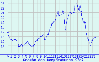 Courbe de tempratures pour Troyes (10)