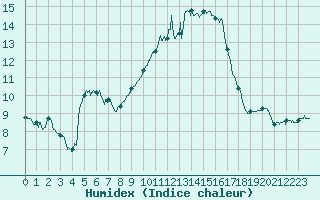 Courbe de l'humidex pour Toulouse-Francazal (31)