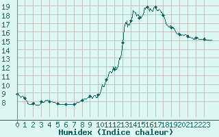 Courbe de l'humidex pour Montbeugny (03)