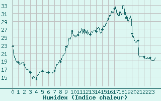 Courbe de l'humidex pour Guret Saint-Laurent (23)