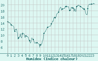 Courbe de l'humidex pour Cazaux (33)