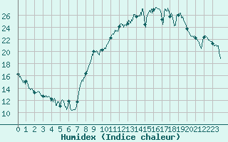 Courbe de l'humidex pour Chambry / Aix-Les-Bains (73)