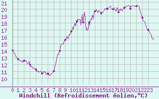 Courbe du refroidissement olien pour Le Talut - Belle-Ile (56)