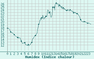 Courbe de l'humidex pour Vannes-Sn (56)