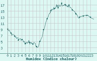 Courbe de l'humidex pour Saint-Quentin (02)