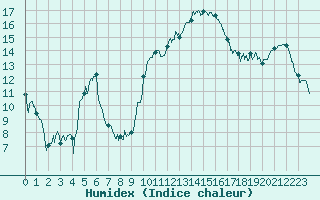 Courbe de l'humidex pour Toulouse-Blagnac (31)