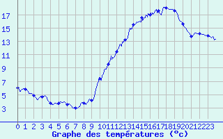 Courbe de tempratures pour Rochefort Saint-Agnant (17)