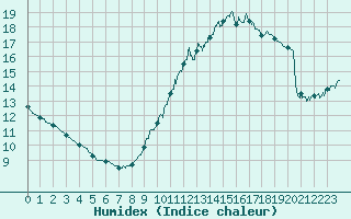 Courbe de l'humidex pour Le Bourget (93)