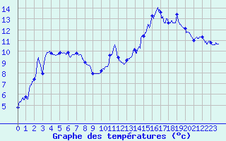 Courbe de tempratures pour Coulans (25)