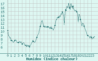 Courbe de l'humidex pour Blois (41)