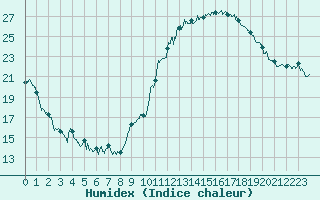 Courbe de l'humidex pour Bergerac (24)