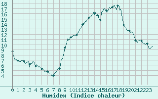 Courbe de l'humidex pour Lons-le-Saunier (39)