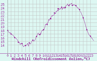 Courbe du refroidissement olien pour Le Talut - Belle-Ile (56)
