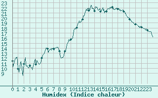 Courbe de l'humidex pour Saint-Nazaire (44)