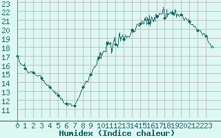 Courbe de l'humidex pour Nantes (44)