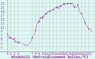 Courbe du refroidissement olien pour Charleville-Mzires (08)
