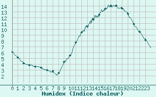 Courbe de l'humidex pour Cognac (16)