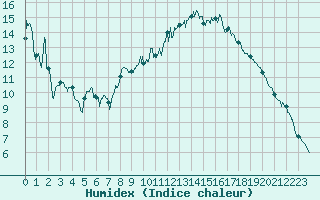 Courbe de l'humidex pour Evreux (27)