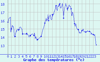 Courbe de tempratures pour La Rochelle - Aerodrome (17)
