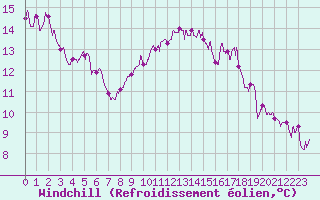 Courbe du refroidissement olien pour Ste (34)