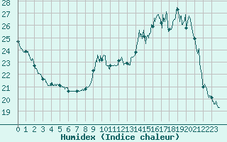 Courbe de l'humidex pour Muret (31)