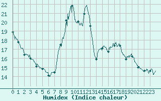 Courbe de l'humidex pour Albertville (73)