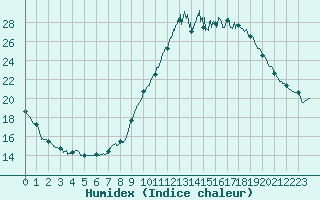 Courbe de l'humidex pour Chlons-en-Champagne (51)