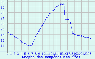Courbe de tempratures pour Montlimar (26)