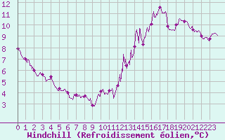 Courbe du refroidissement olien pour Dinard (35)