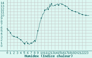 Courbe de l'humidex pour Rennes (35)