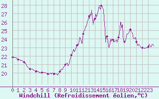 Courbe du refroidissement olien pour Pointe de Chassiron (17)