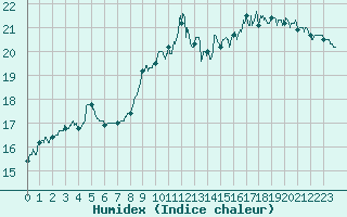 Courbe de l'humidex pour Vichy (03)