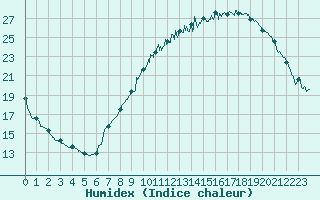 Courbe de l'humidex pour Dole-Tavaux (39)